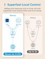 meross Smart Plug Mini, 15A & Reliable Wi-Fi, Support Apple HomeKit, Siri, Alexa, Echo, Google Assistant and Nest Hub, App Control, Timer, No Hub Needed, 2.4G WiFi Only, 2 pack - Image 4
